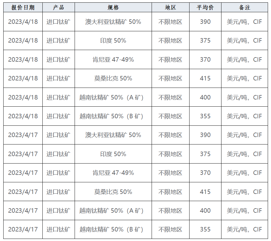 產業(yè)發(fā)展及市場簡訊——鈦產業(yè)