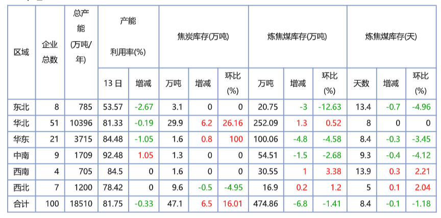 產業(yè)發(fā)展及市場簡訊——焦炭產業(yè)